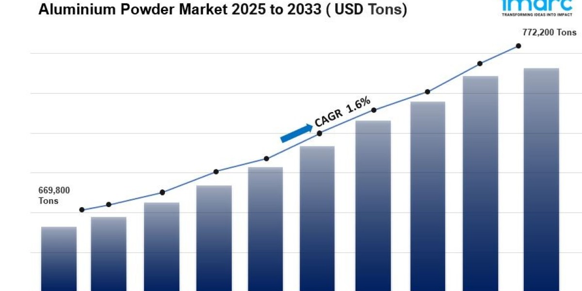 Aluminium Powder Market Size, Share And Forecast Report 2025-2033
