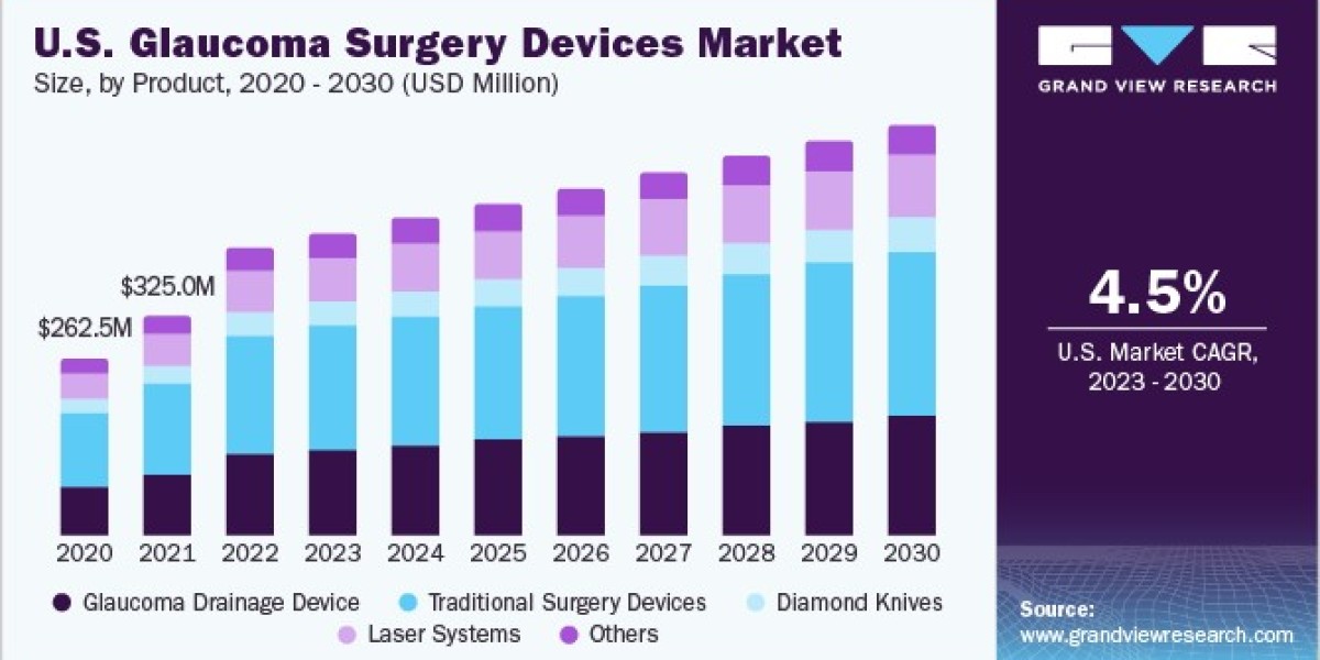 Glaucoma Surgery Devices Market: Insights on Patient Outcomes and Surgical Techniques