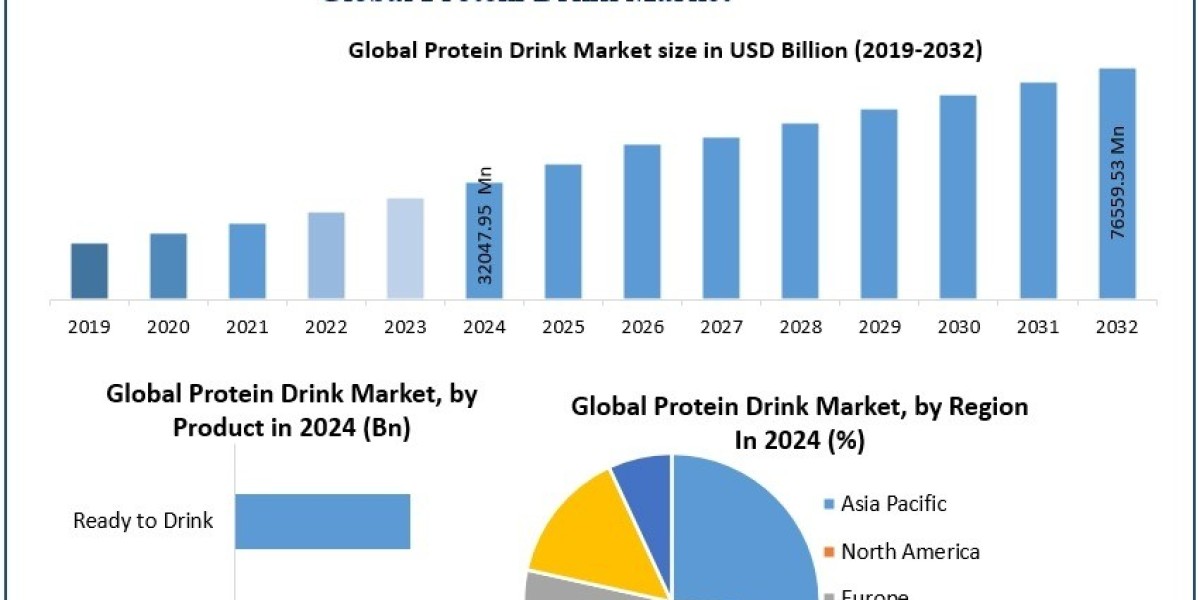 Protein Drink Market Growth Trends and Industry Analysis