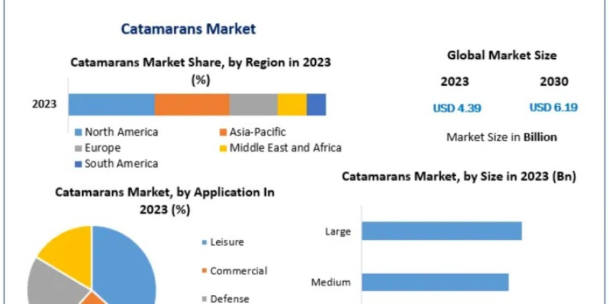 Catamarans Market Insights: Emerging Technologies and Luxury Innovations 2030