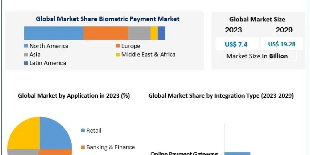 Biometric Payment Market Size, Segmentation, and Industry Opportunities (2023-2029)
