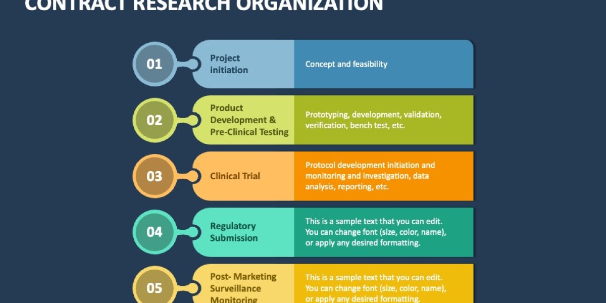What Is the Contract Research Organization Market and Why Does It Matter?