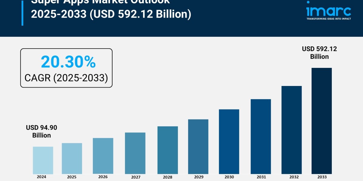 Super Apps Market Size, Trends, and Growth Analysis 2026-2034