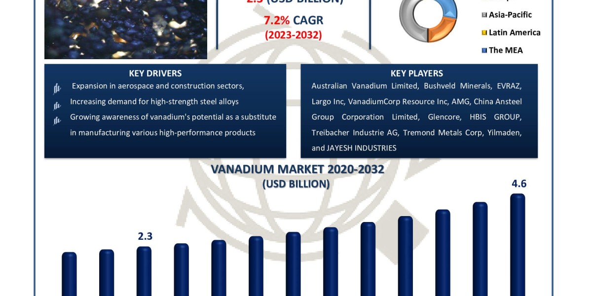 Vanadium Market Research Report: Market Size, Share & Growth Outlook