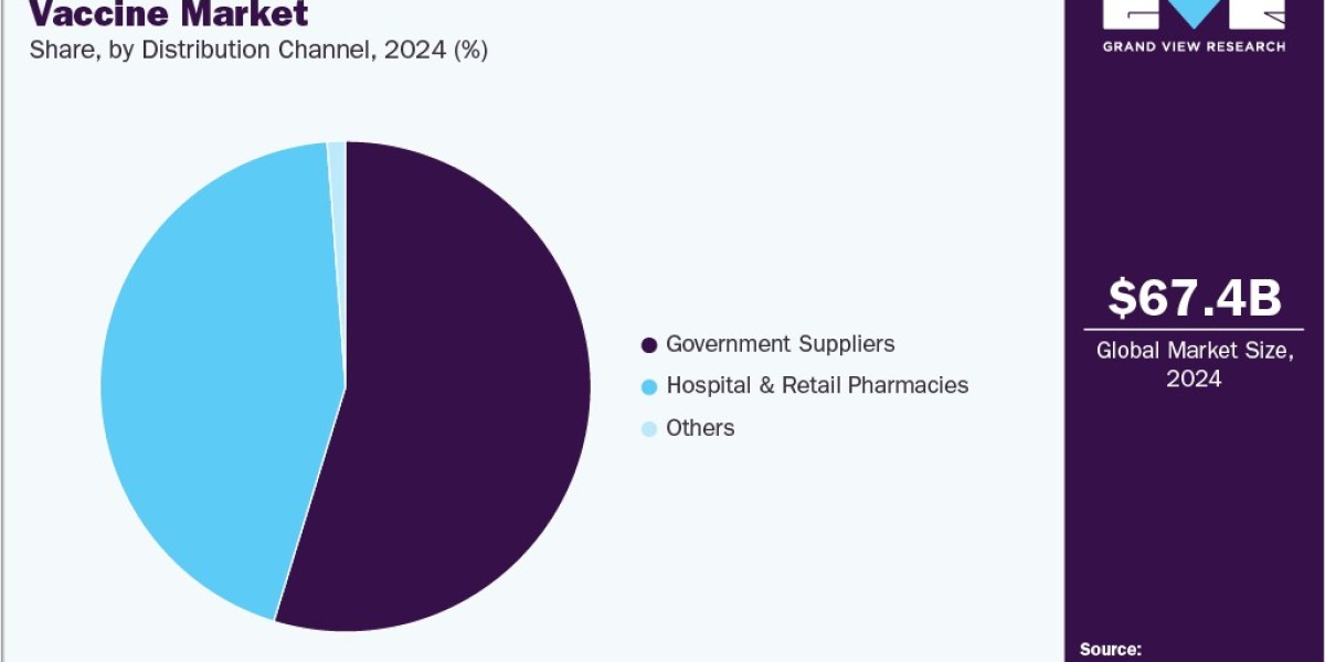 Vaccine Market Revenue Projections and Strategic Analysis of Key Player Portfolios