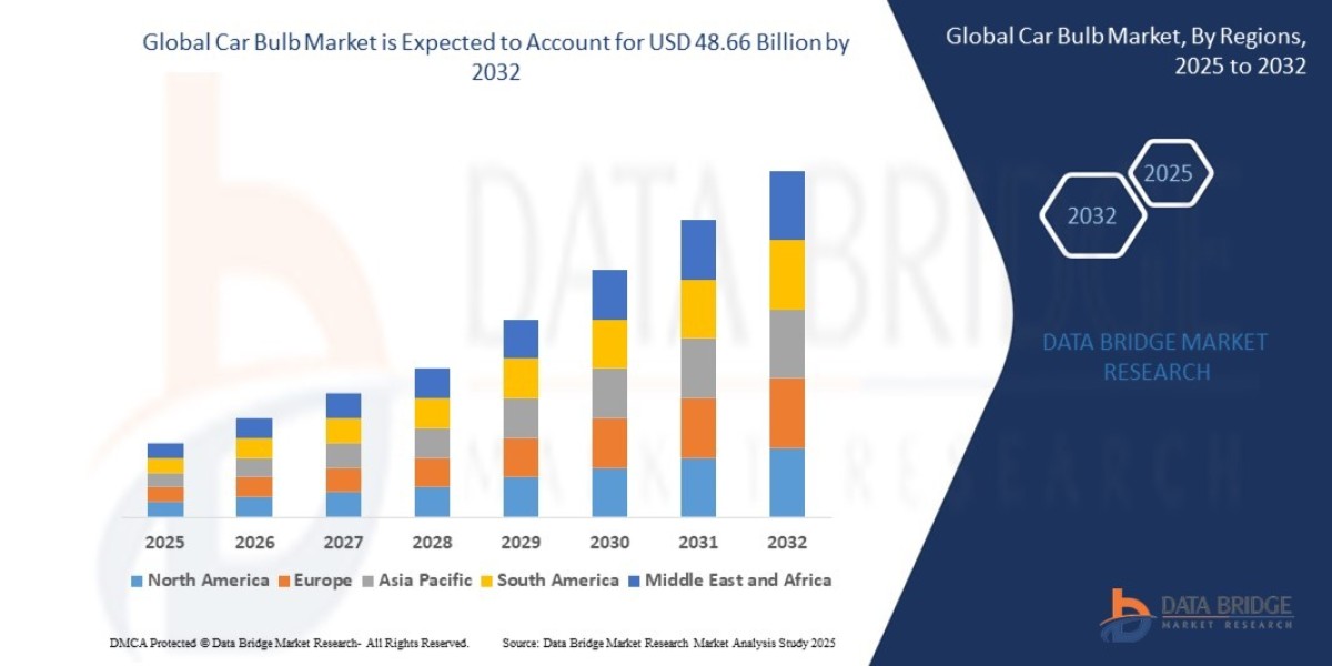 Automotive Car Bulb Market Analysis: LED, Halogen & HID Outlook 2030