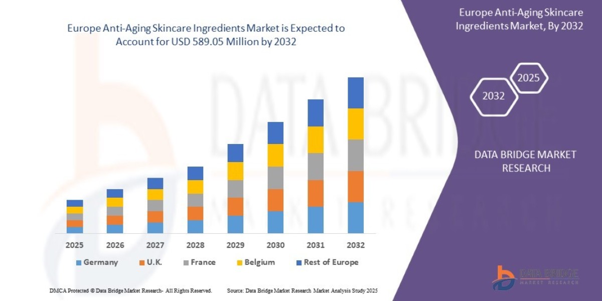 Europe Anti-Aging Skincare Ingredients Market Analysis: Size, Share, Segments & Forecast