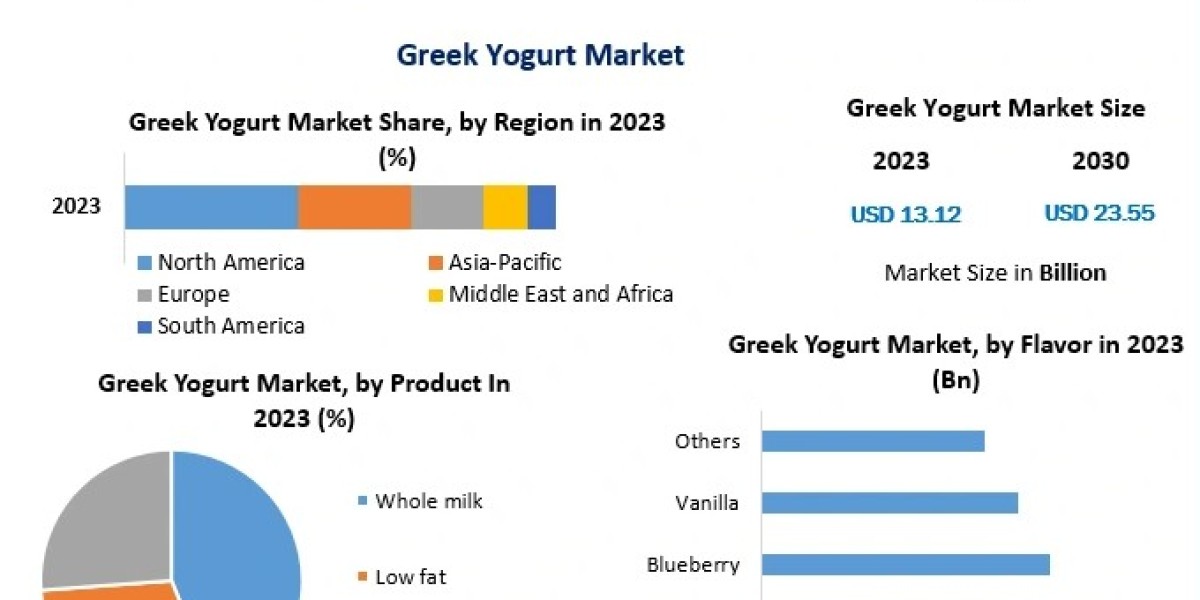 Greek Yogurt Market Forecast: Competitive Strategies and Key Player Developments