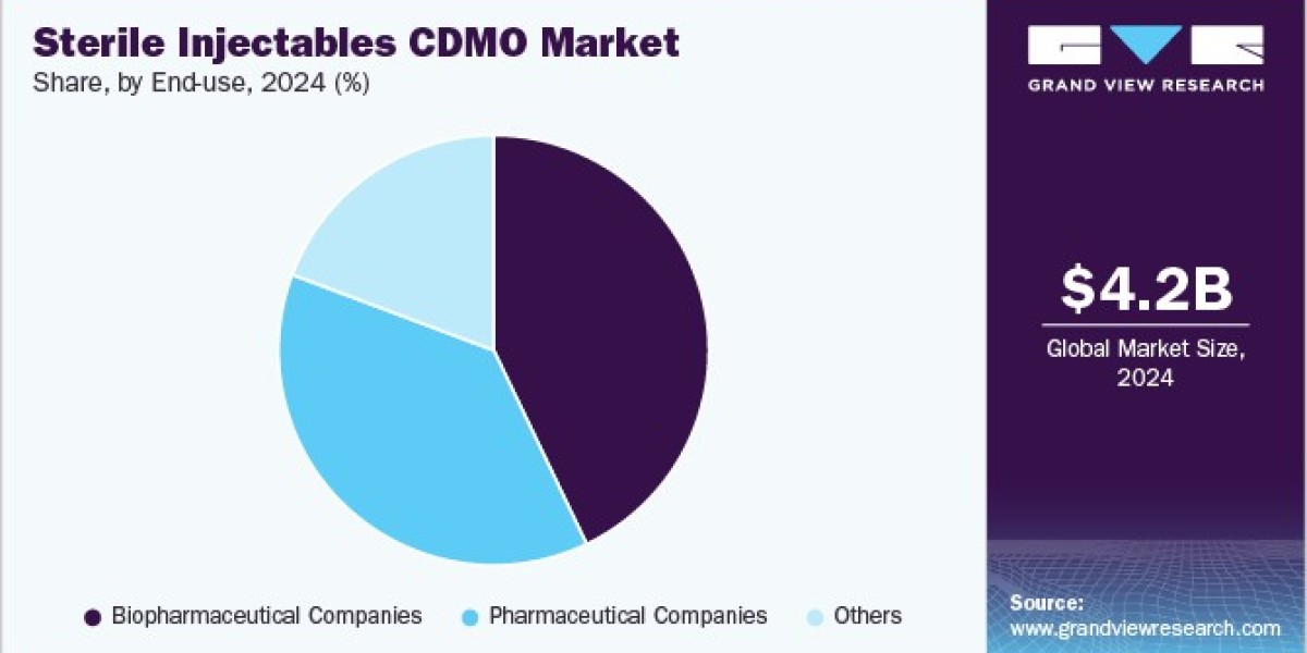 Sterile Injectables CDMO Market Report: Assessing the Impact of Biologics and Chronic Disease Prevalence