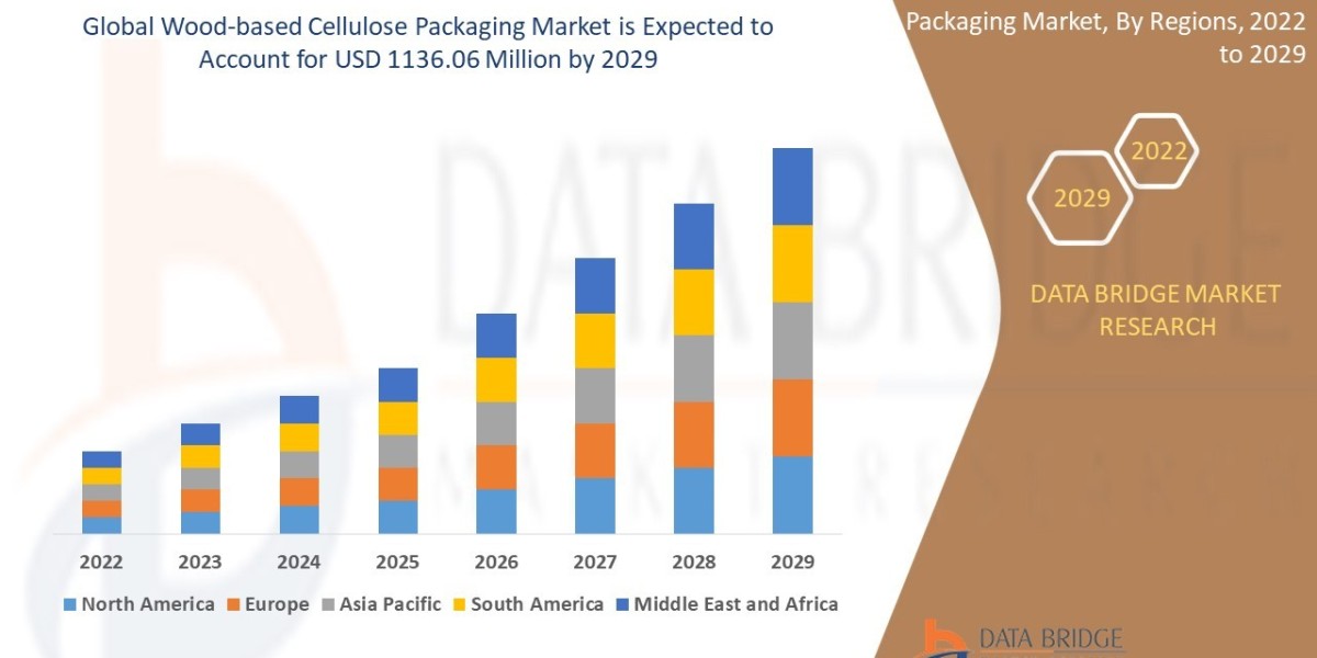 Sustainable Wood-Based Cellulose Packaging Market Analysis