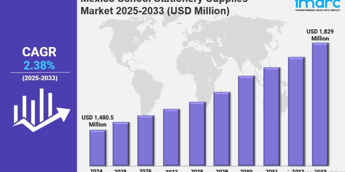 Mexico School Stationery Supplies Market  Trends, Drivers, and Growth Opportunities 2025-2033