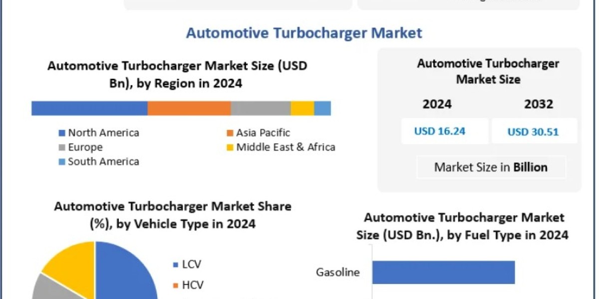 Automotive Turbocharger Market Outlook: Regional Insights and Key Players 2032