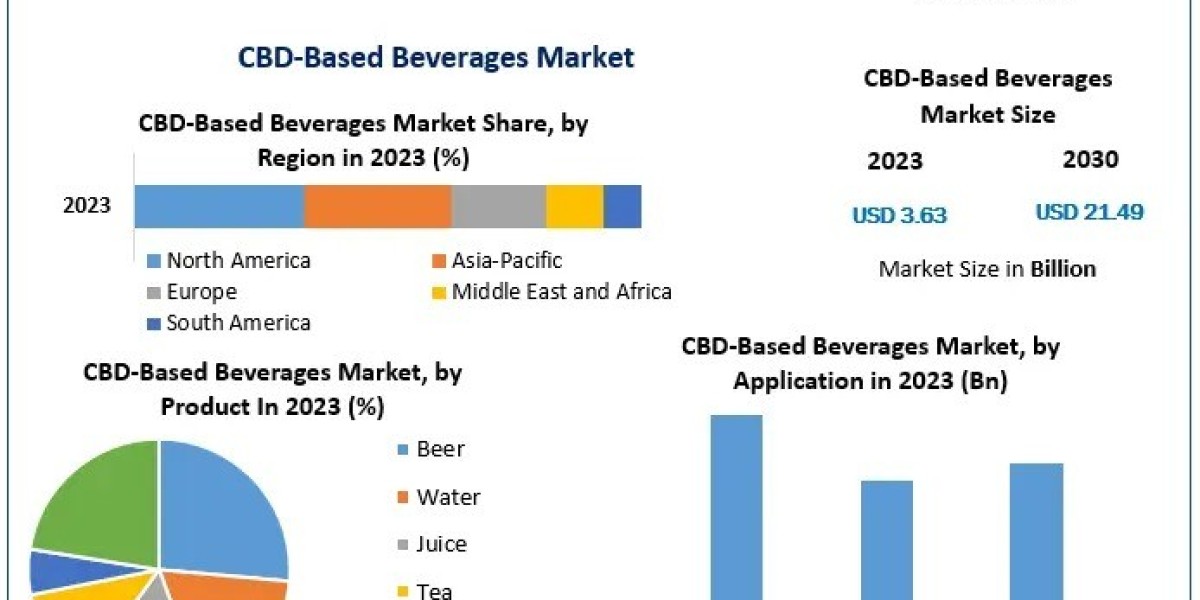 Projected Growth of the Global CBD-Based Beverages Market With 28.9% CAGR