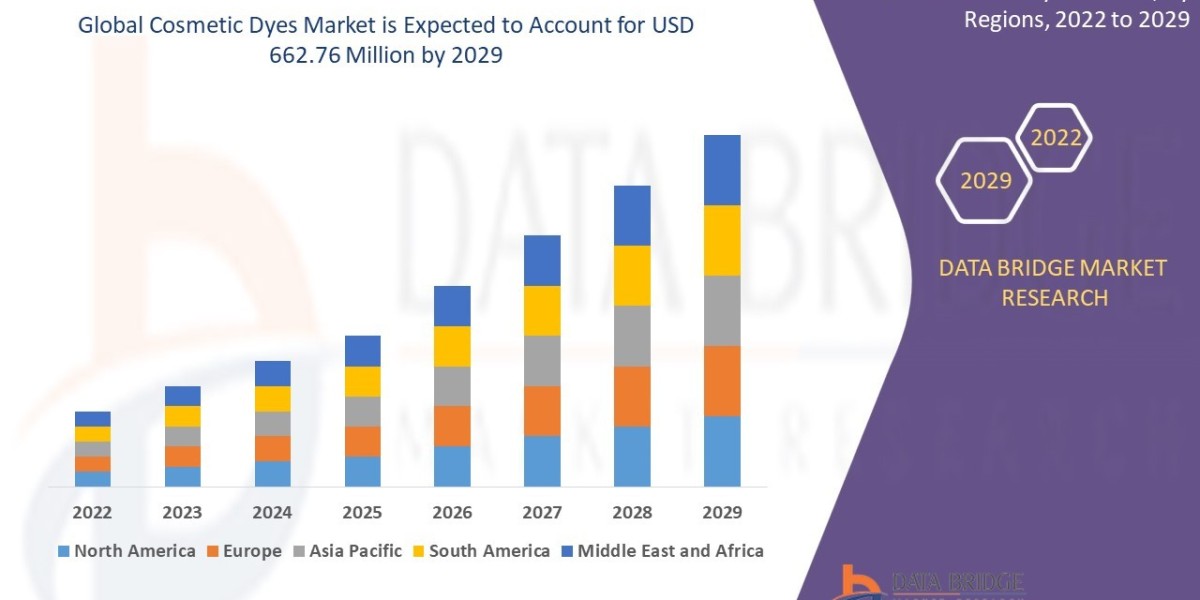 Cosmetic Dyes Market: Innovative Color Technologies Scaling Clean Beauty and Product Differentiation
