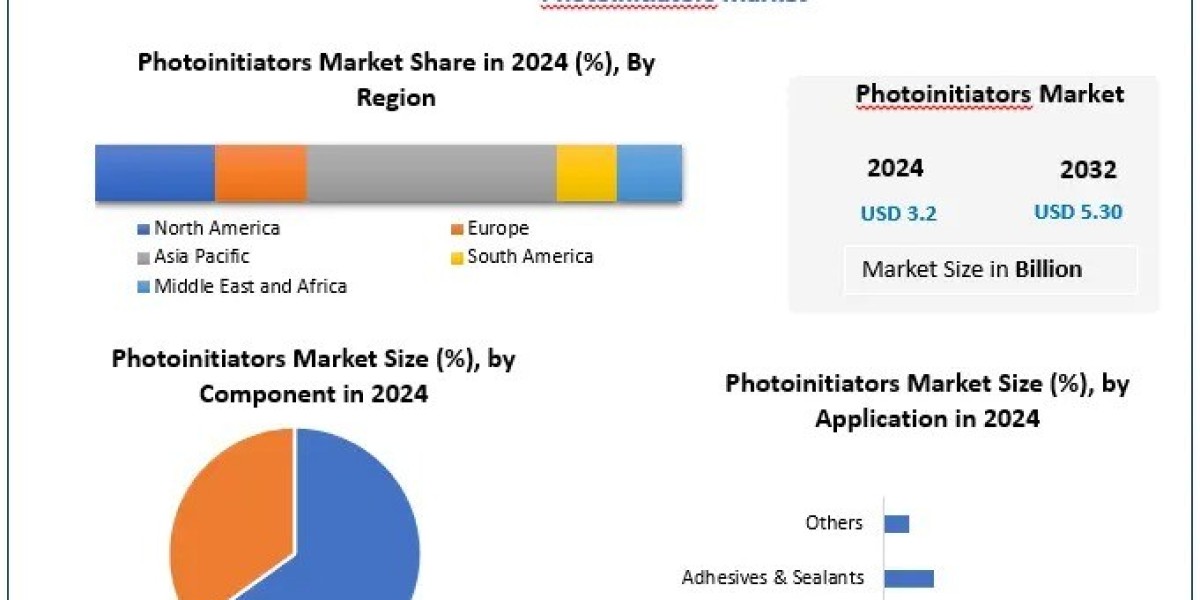Photoinitiators Market Future Scope and Projected Industry Growth 2025-2032