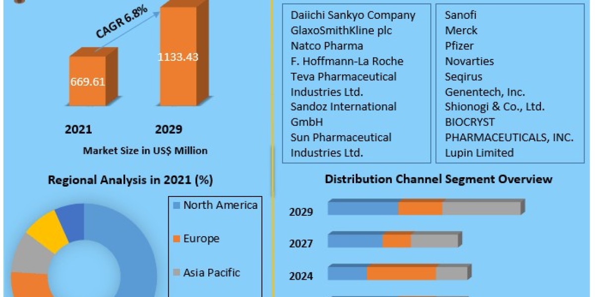 Influenza Medication Market Growth, Statistics, By Application, Production, Revenue & Forecast To 2030