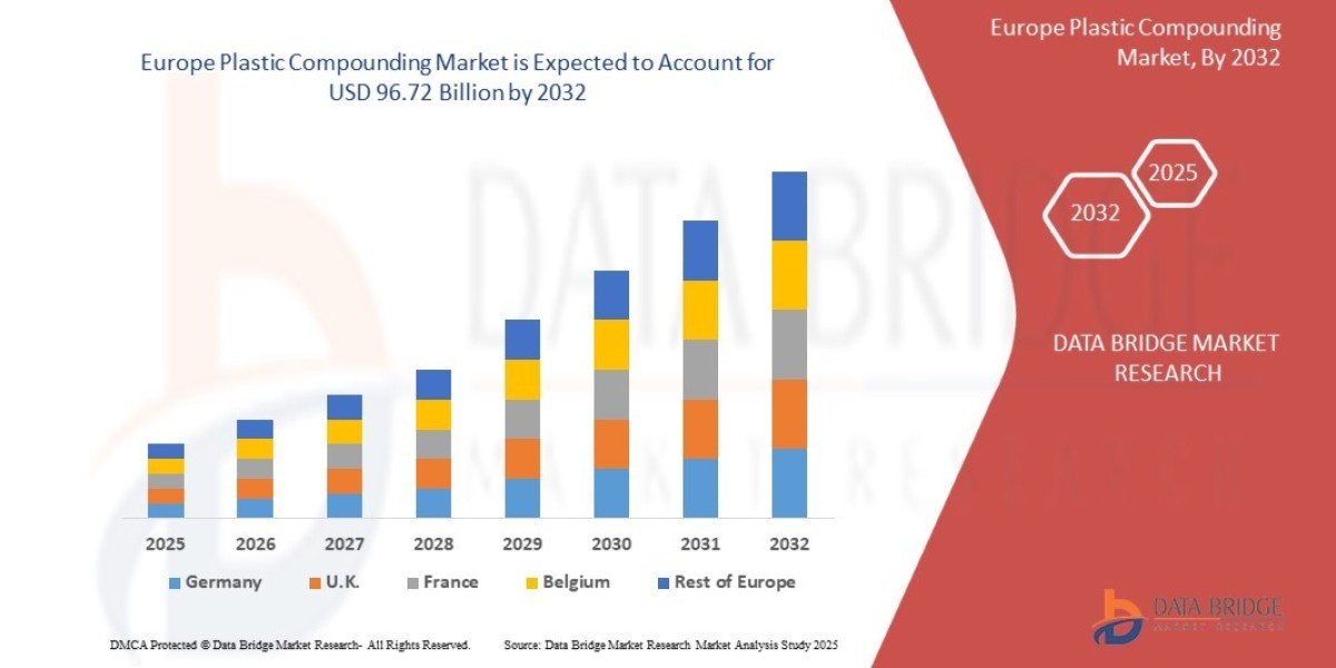 Europe Plastic Compounding Market Size, Share, Trends, Opportunities, Key Drivers and Growth Prospectus