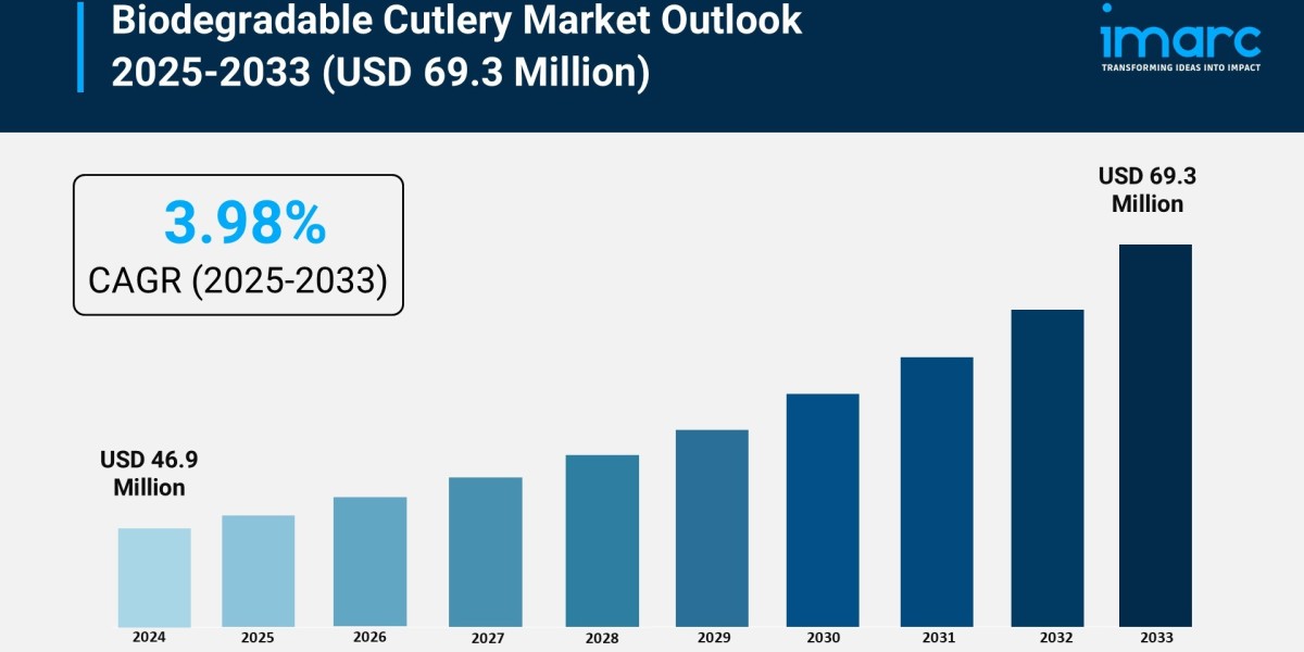 Biodegradable Cutlery Market Size, Share, Growth, and Forecast 2025-2033