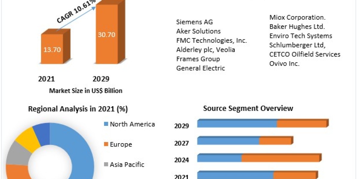 Produced Water Treatment Systems Market Size, Forecast, and Emerging Opportunities (2022-2029)