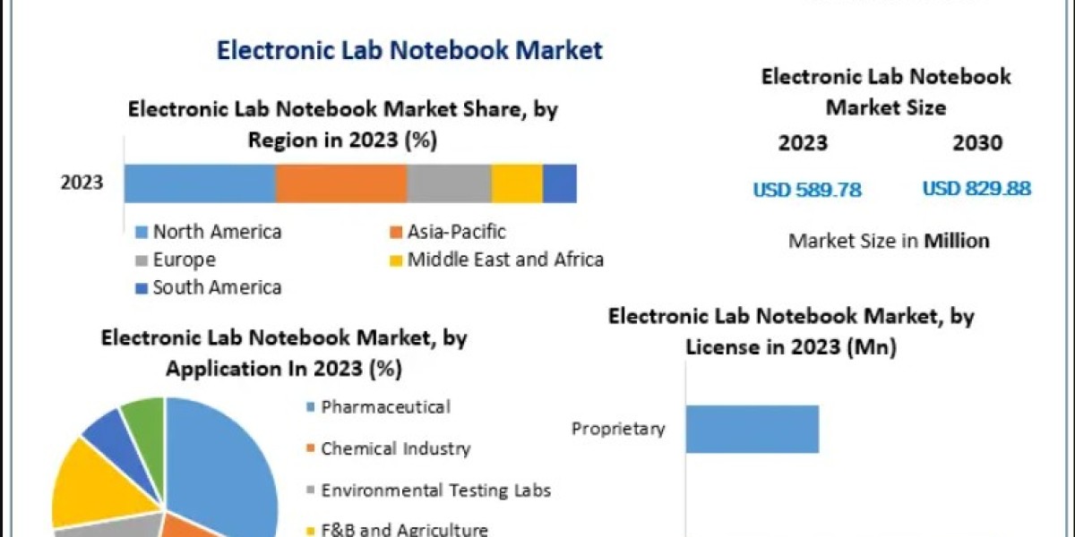 Electronic Lab Notebook Market Trends Transforming Laboratory Data Management 2030