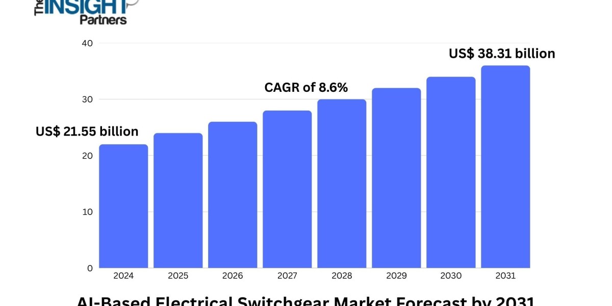 AI-Based Electrical Switchgear Market Accelerates as Utilities Adopt Intelligent Monitoring Solutions