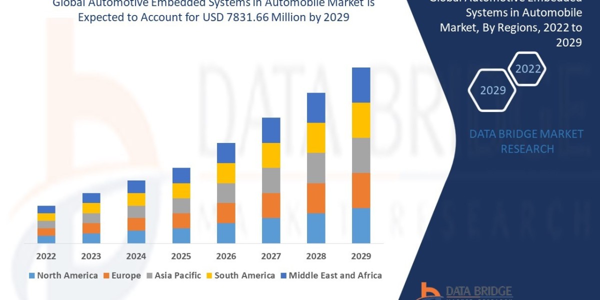 Automotive Embedded Systems in Automobile Market Size, Share, Trends, Key Drivers, Growth and Opportunity Analysis
