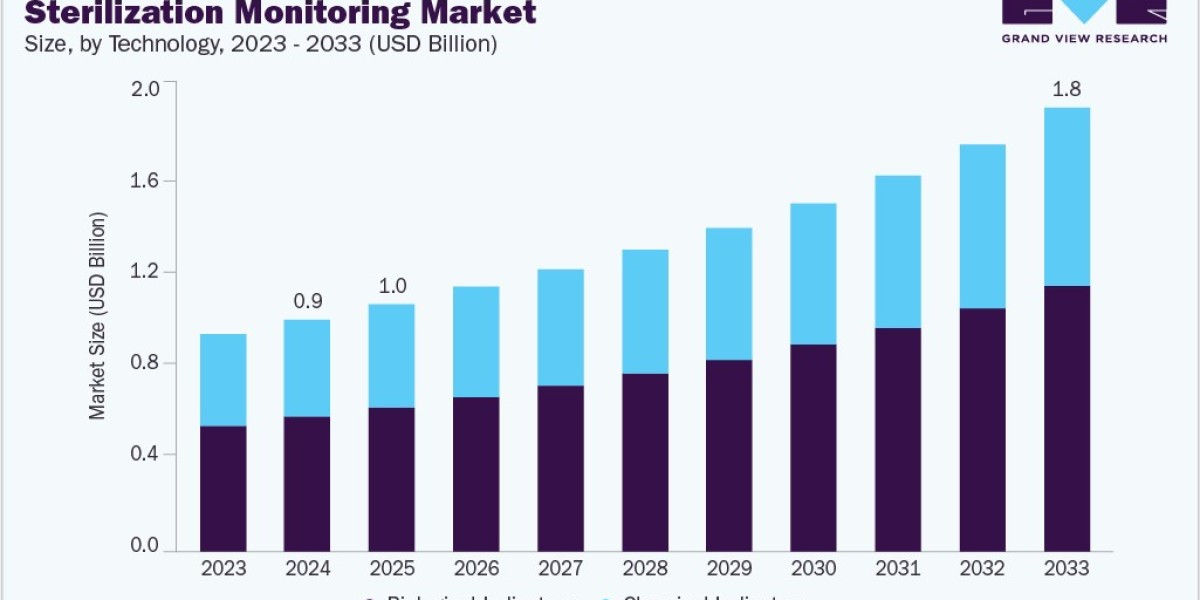 Sterilization Monitoring Market Forecast: Analyzing the Impact of Rising Healthcare-Associated Infections