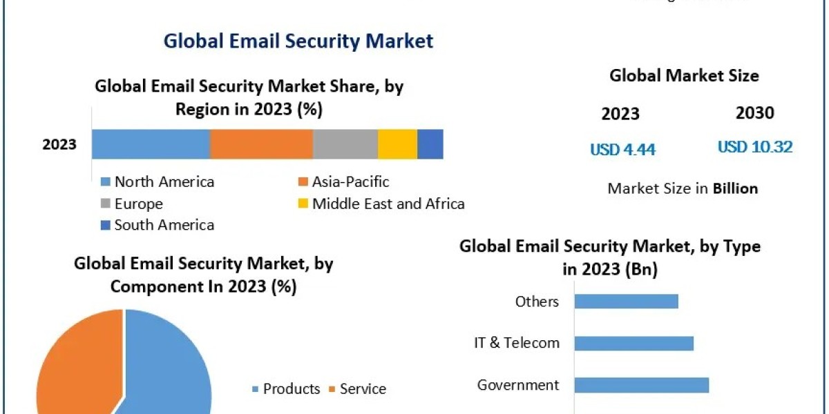 Email Security Market Size, Segmentation, and Industry Opportunities (2024-2030)