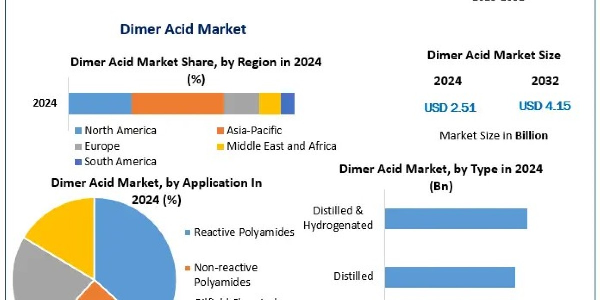 Dimer Acid Market Size, Forecast, and Emerging Opportunities (2025-2032)