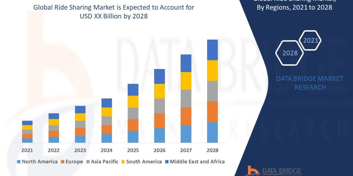 Ride Sharing Market Size, Share, Key Growth Drivers, Trends, Challenges and Competitive Landscape