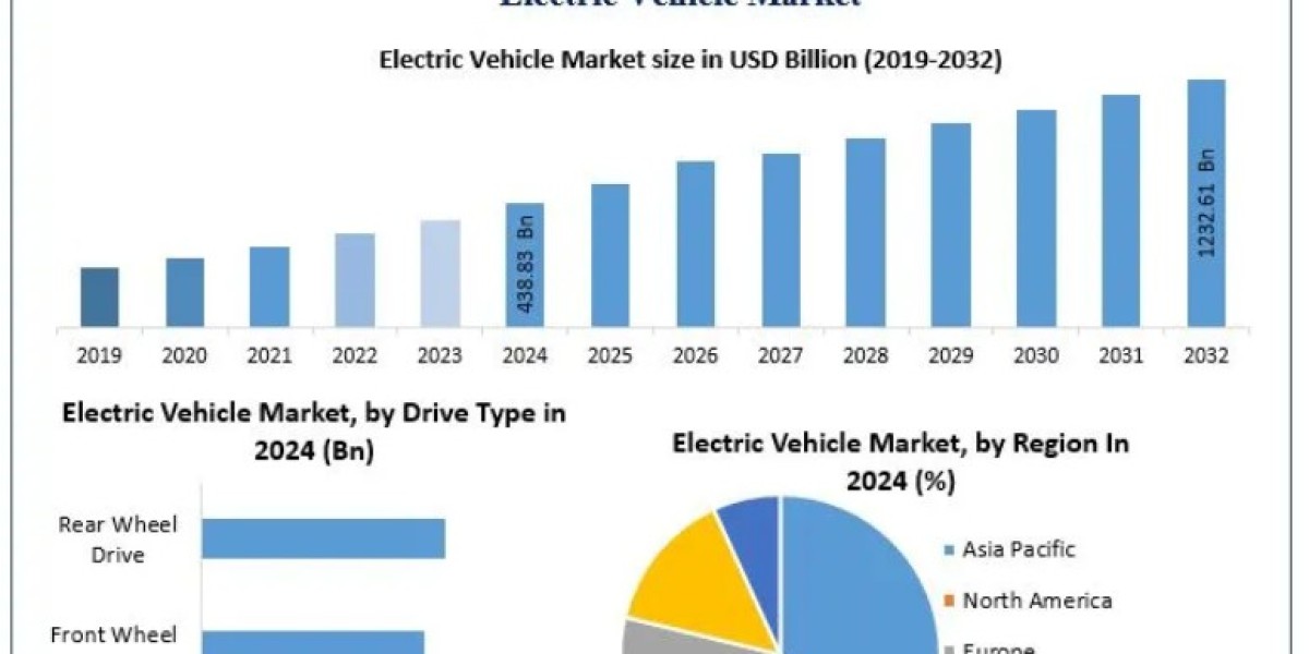 Electric Vehicle Market Demand Analysis by Consumer and Fleet Adoption 2032