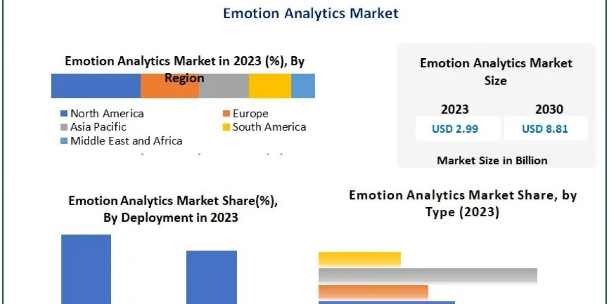 Emotion Analytics Market Industry Overview and Market Landscape 2024-2030