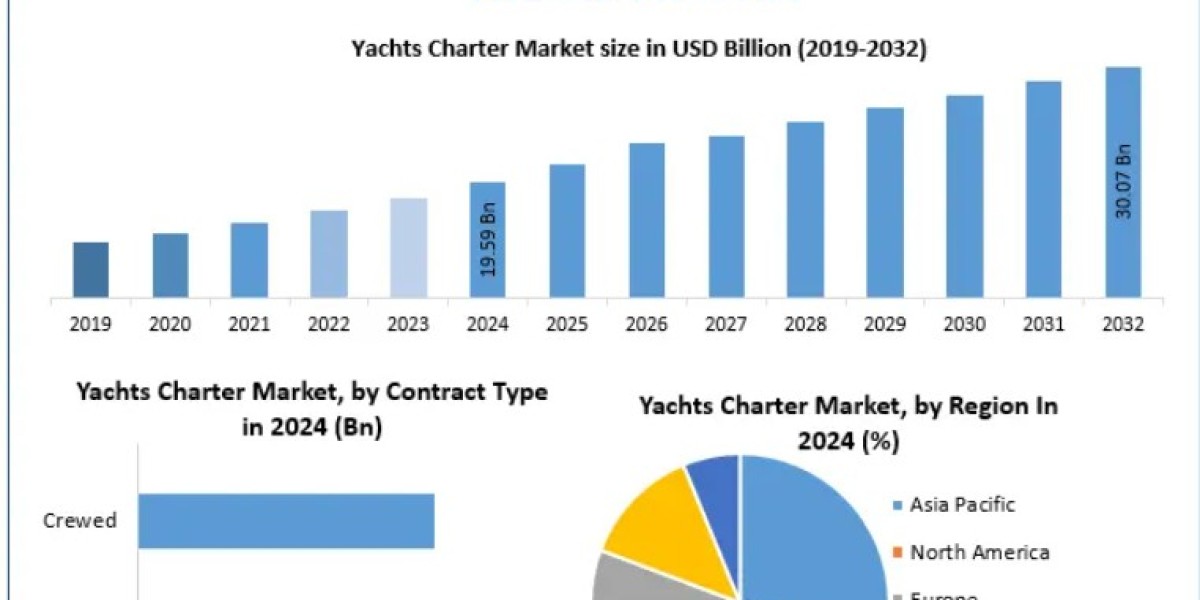 Yachts Charter Market Global Overview and Regional Insights 2032
