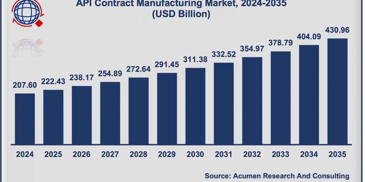 API Contract Manufacturing Market Dynamics: Key Indicators, Drivers, and Future Trends