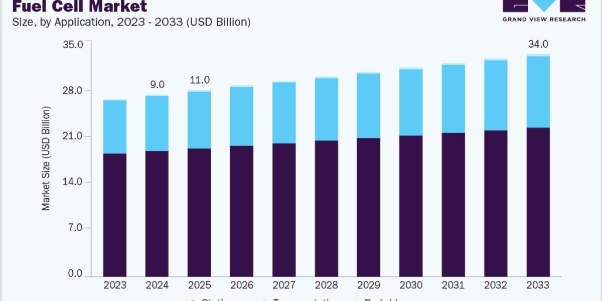 Global Fuel Cell Market Driven by PEMFC and Stationary Applications