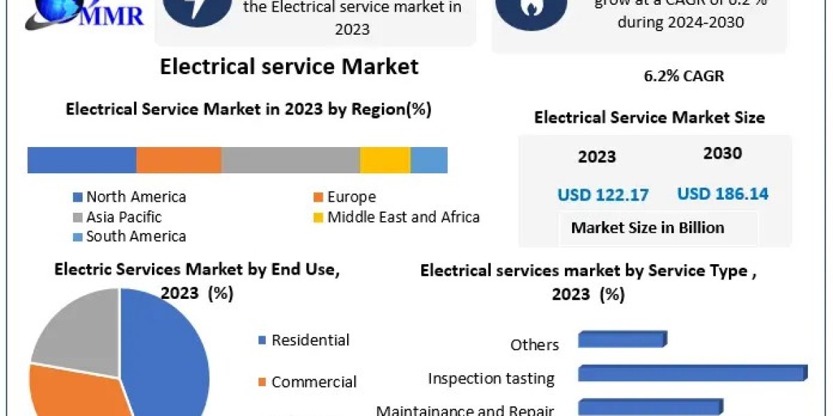 Electrical Services Market Analysis, Growth Patterns, and Forecast Insights (2024–2030)