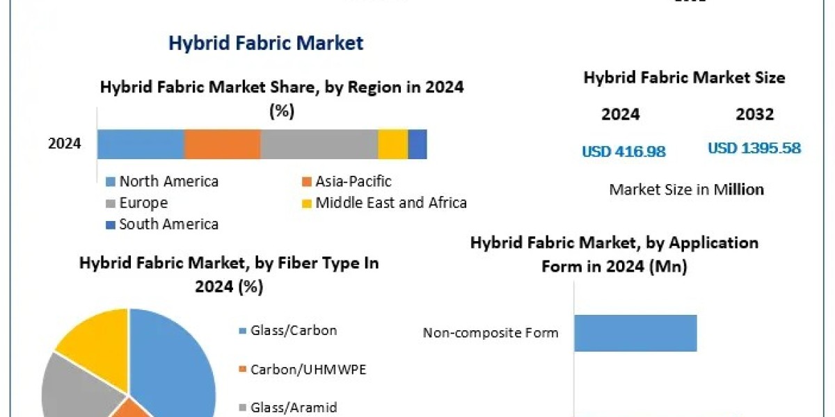 Hybrid Fabric Market Size, Forecast, and Emerging Opportunities (2025–2032)