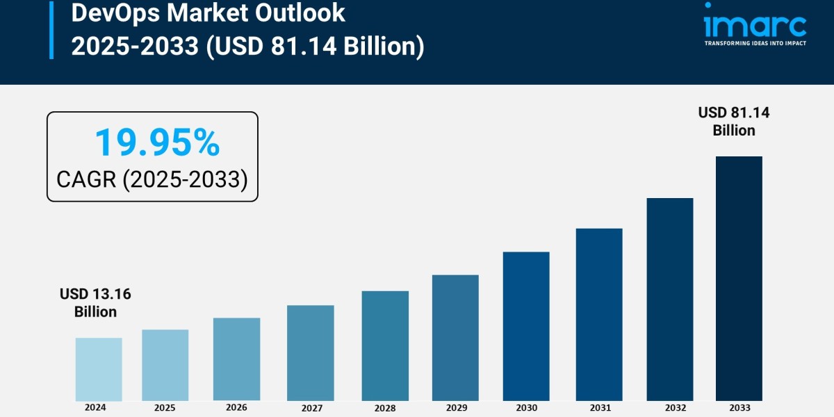 DevOps Market Report 2025 | Size, Growth, and Forecast by 2033