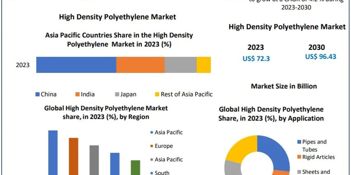 High Density Polyethylene Market Growth Outlook, Key Trends, and Opportunities (2024-2030)