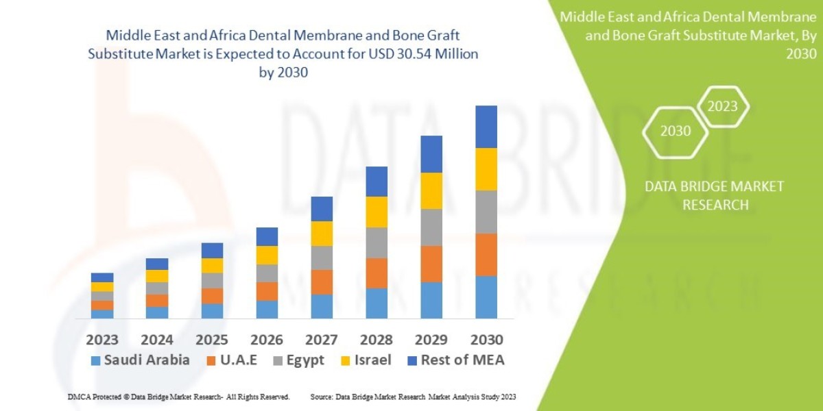 Middle East and Africa Dental Membrane and Bone Graft Substitute Market: Regenerative Dental Solutions Expanding Oral Su