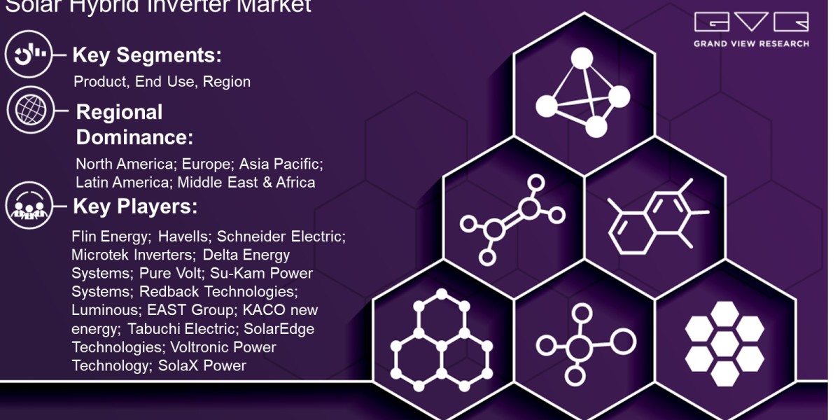 Solar Hybrid Inverter Market Outlook By Product, End Use, Region And Forecast Till 2030 : Grand View Research Inc.