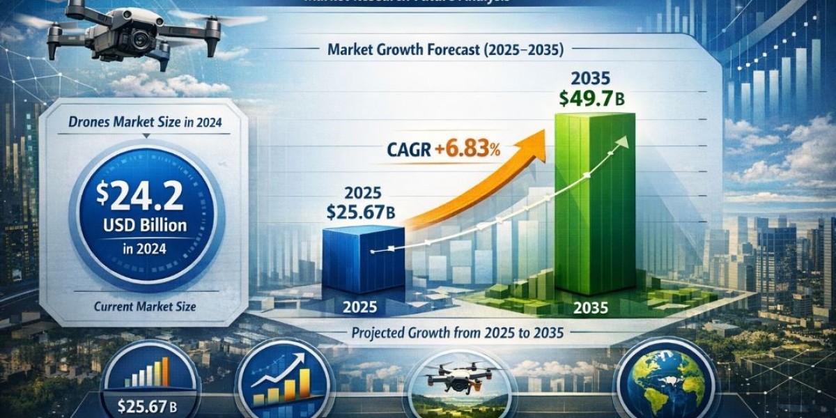 Global Drone Industry Outlook Through Commercial, Insurance, and Payload Developments