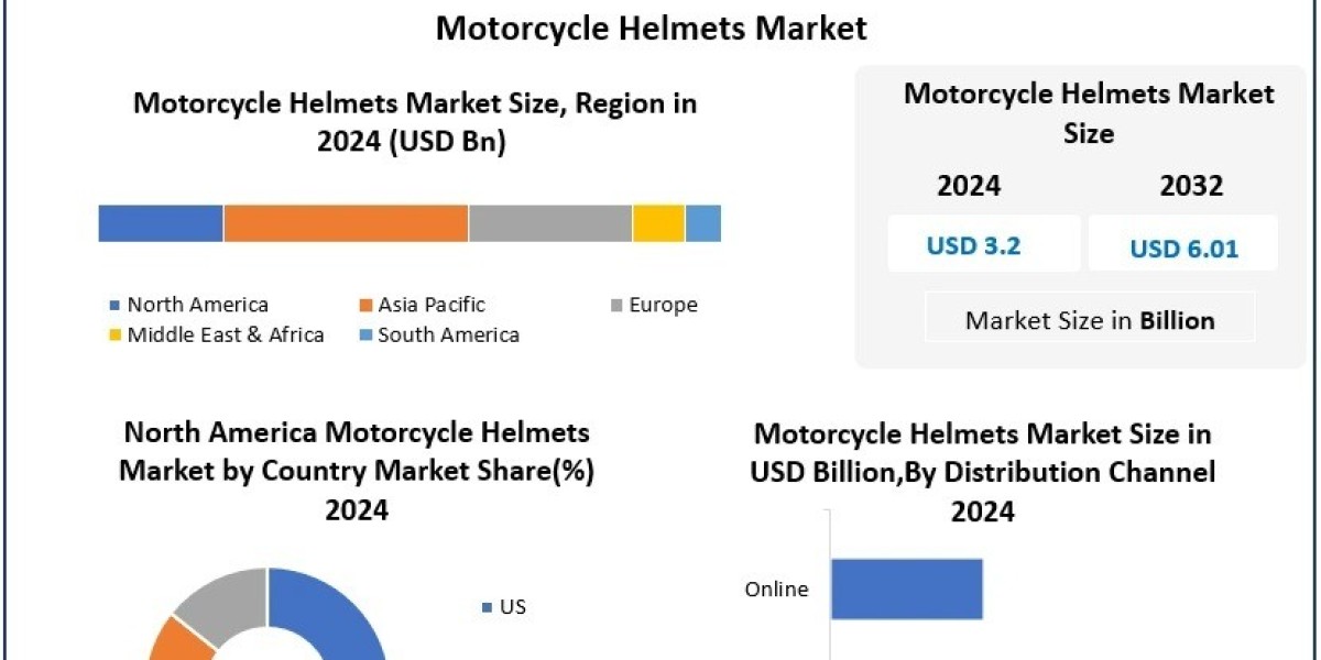 Global Motorcycle Helmets Market Revenue to Reach USD 6.01 Bn by 2032 at 8.19% CAGR