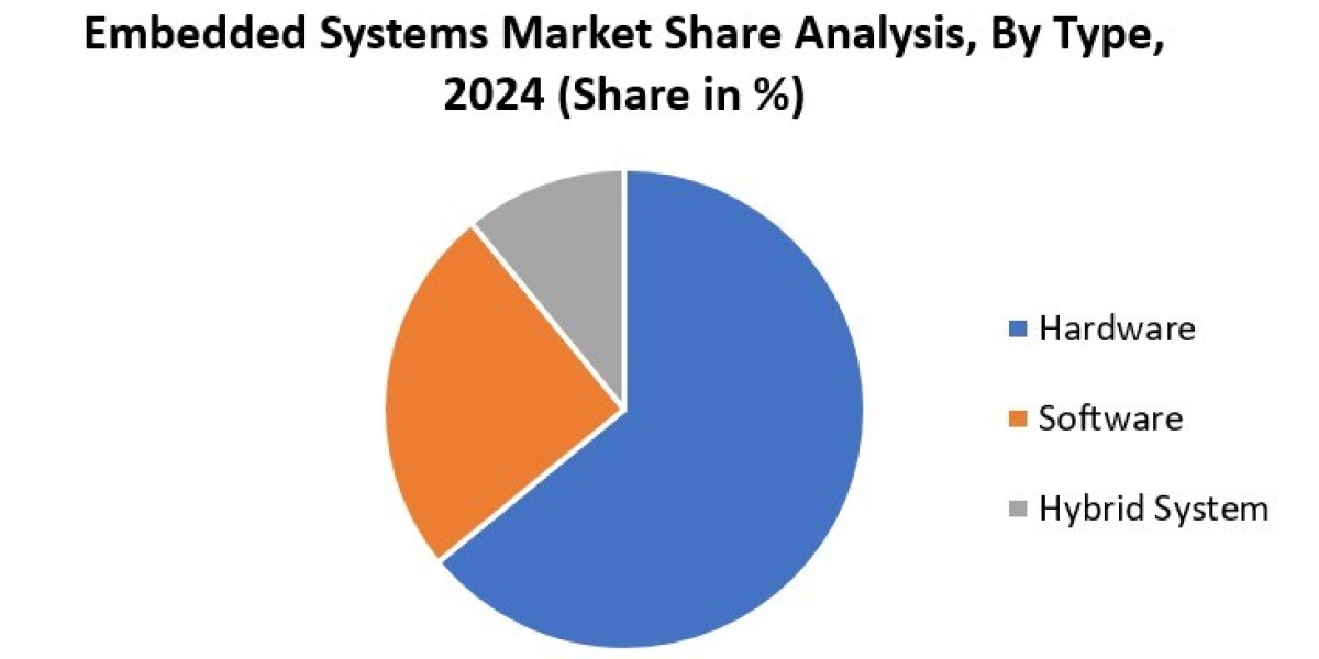 Embedded Systems Market: Accelerating Smart Automation Across Industries