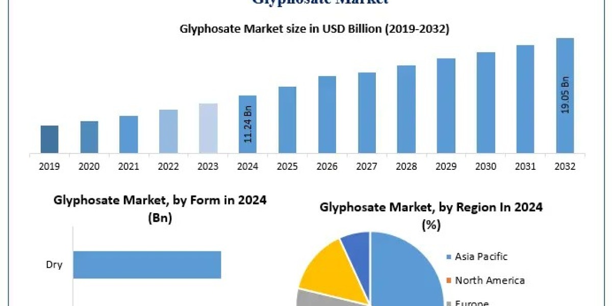 Glyphosate Market Size, Segmentation, and Industry Opportunities (2025-2032)