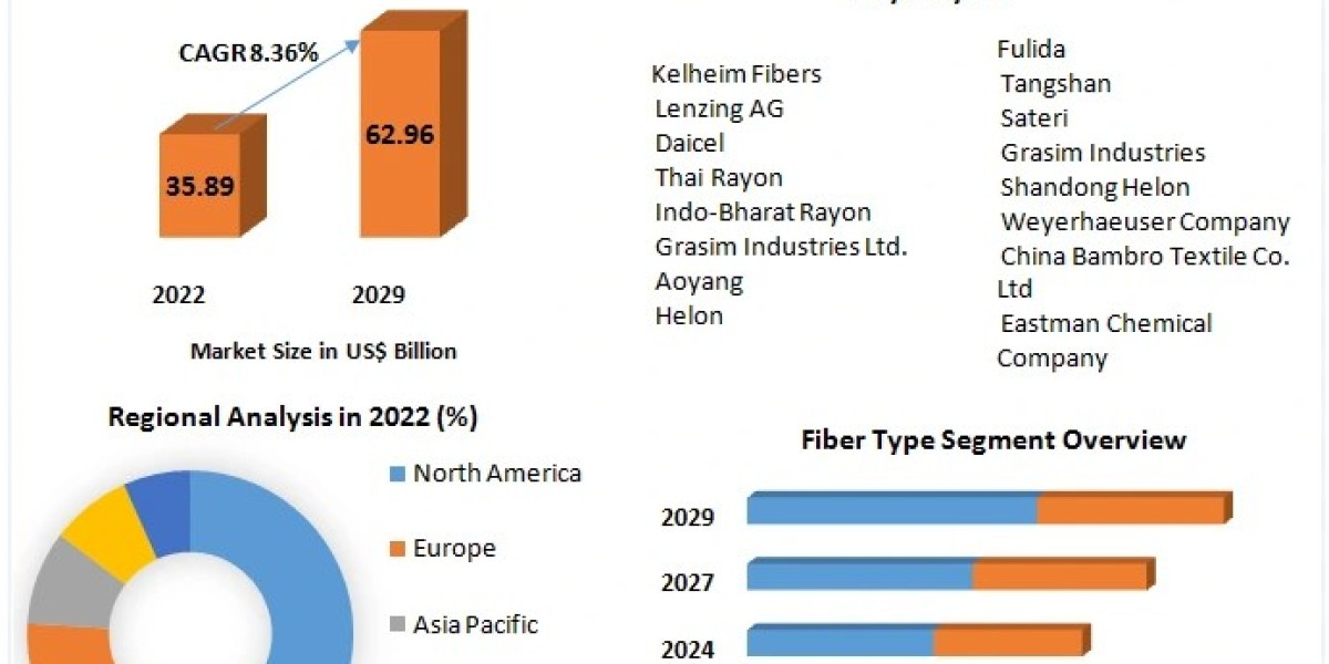 Cellulose Fiber Market Size, Segmentation, and Industry Opportunities (2023-2029)