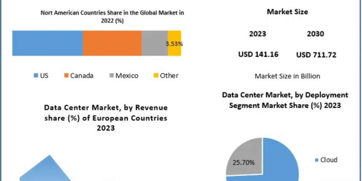 Data Center Market Revenue Forecast and Expansion Strategies 2030