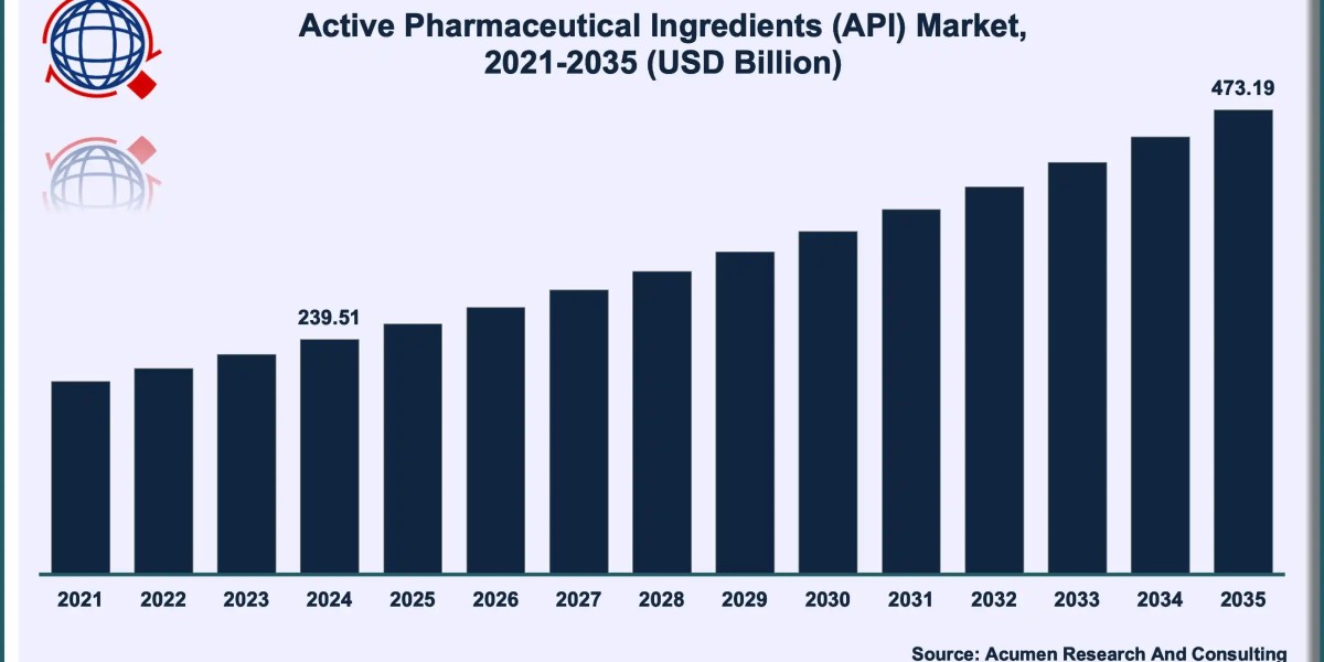 Active Pharmaceutical Ingredient Market Size, Share & Growth Outlook