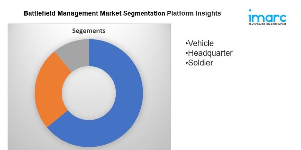 Battlefield Management Market Size, Share And Trends Report 2033