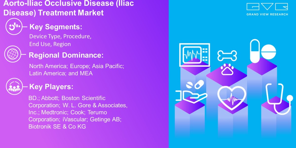 Aorto-Iliac Occlusive Disease (Iliac Disease) Treatment Market Segment Analysis On The Basis Of Device Type, Procedure, 